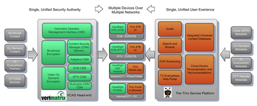 Unified security